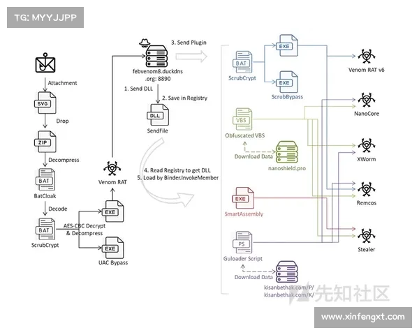 通过 ScrubCrypt 加密器部署的多级恶意软件 媒体 通过 ScrubCrypt 加密器部署的多级恶意软件 媒体